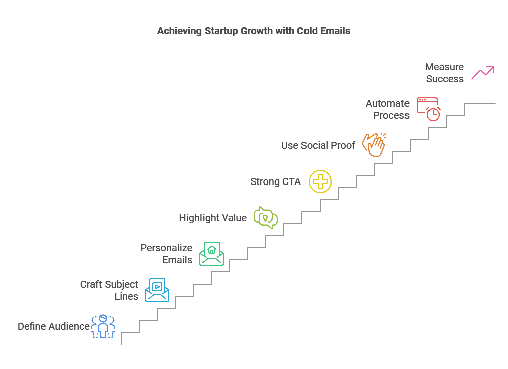 The Winning Cold Email Strategy for Startups