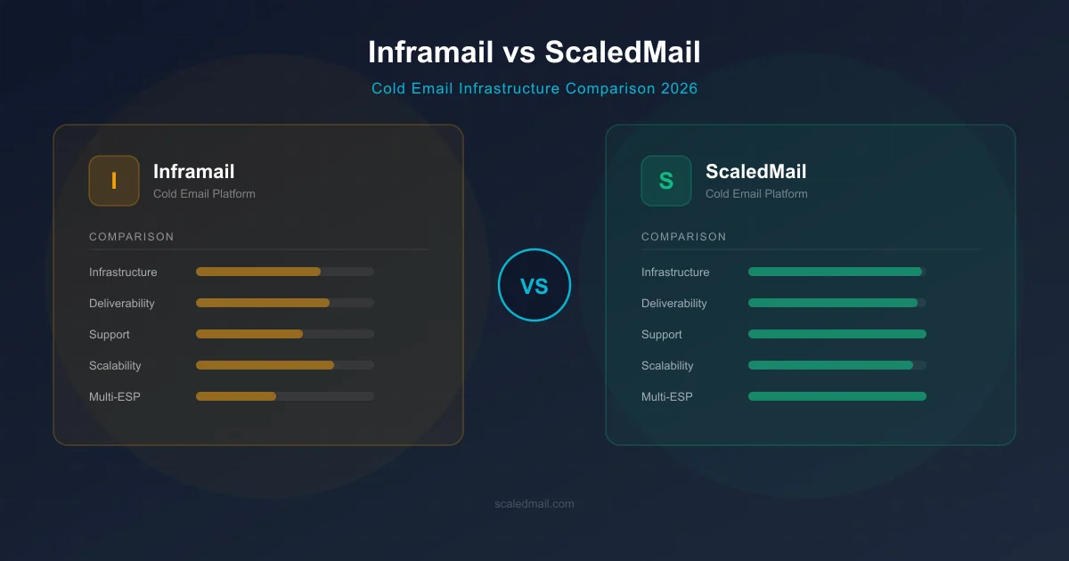 Inframail Alternative: Why ScaledMail Offers Better Cold Email Infrastructure