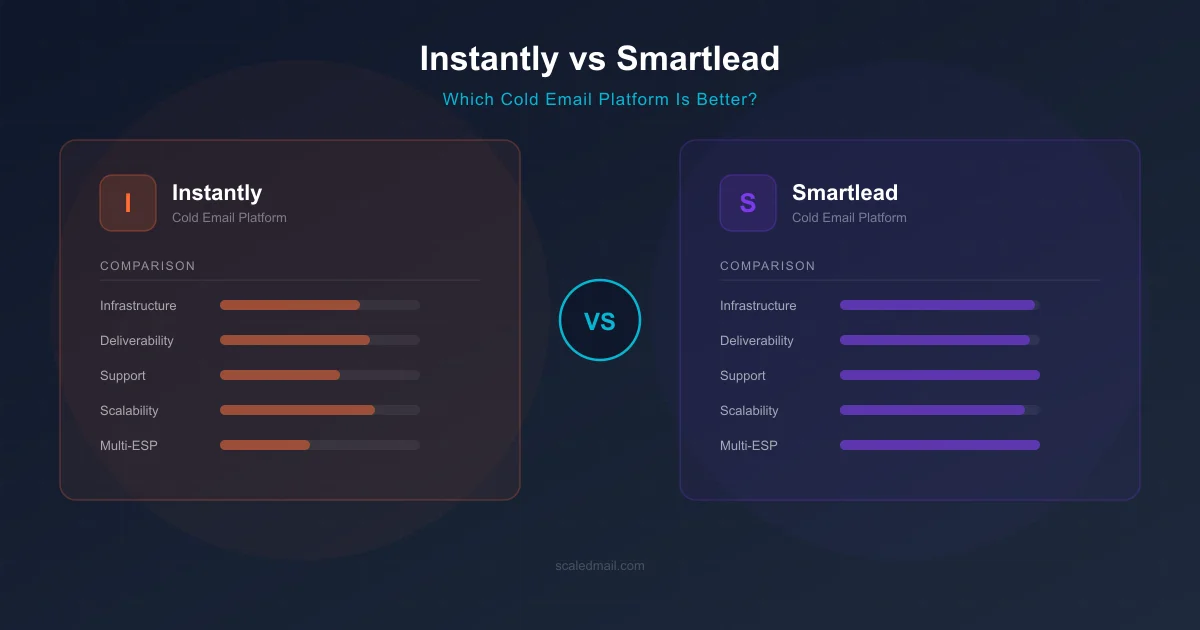Smartlead vs Instantly: Which Cold Email Tool Is Right for You in 2026?